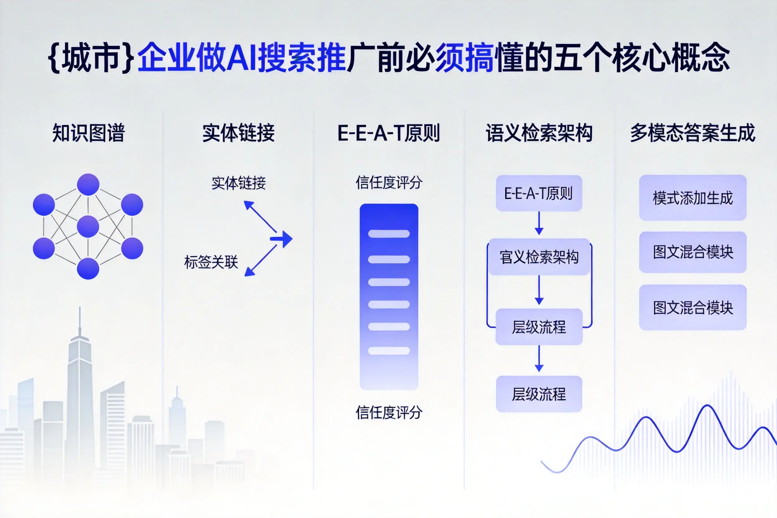 高坪企业做AI搜索推广前必须搞懂的五个核心概念