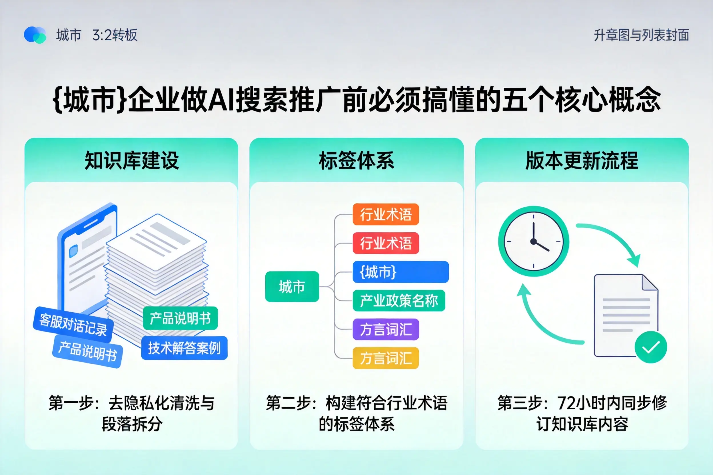 高坪企业做AI搜索推广前必须搞懂的五个核心概念